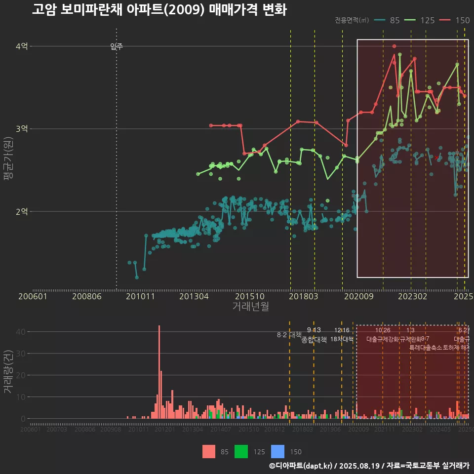 고암 보미파란채 아파트(2009) 매매가격 변화