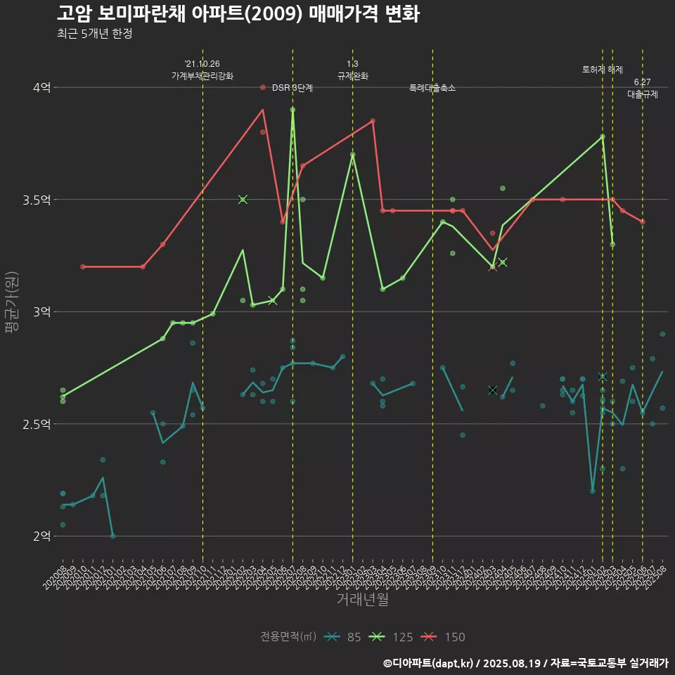 고암 보미파란채 아파트(2009) 매매가격 변화