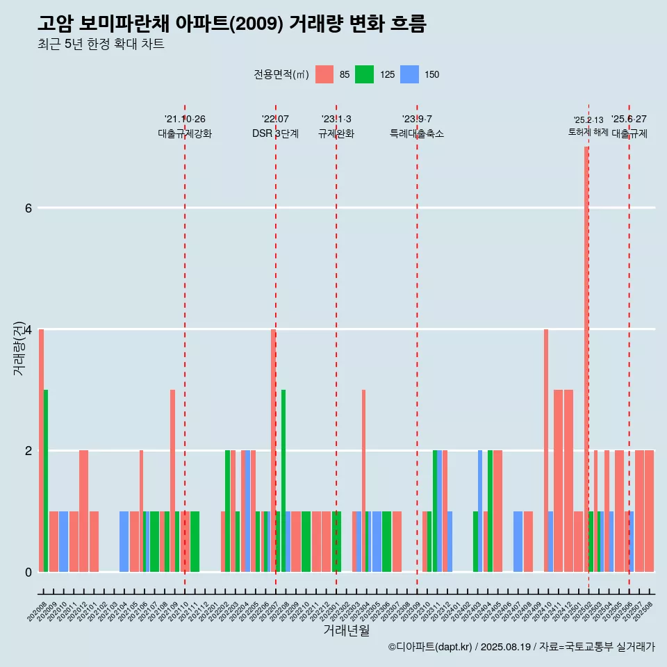 고암 보미파란채 아파트(2009) 거래량 변화 흐름