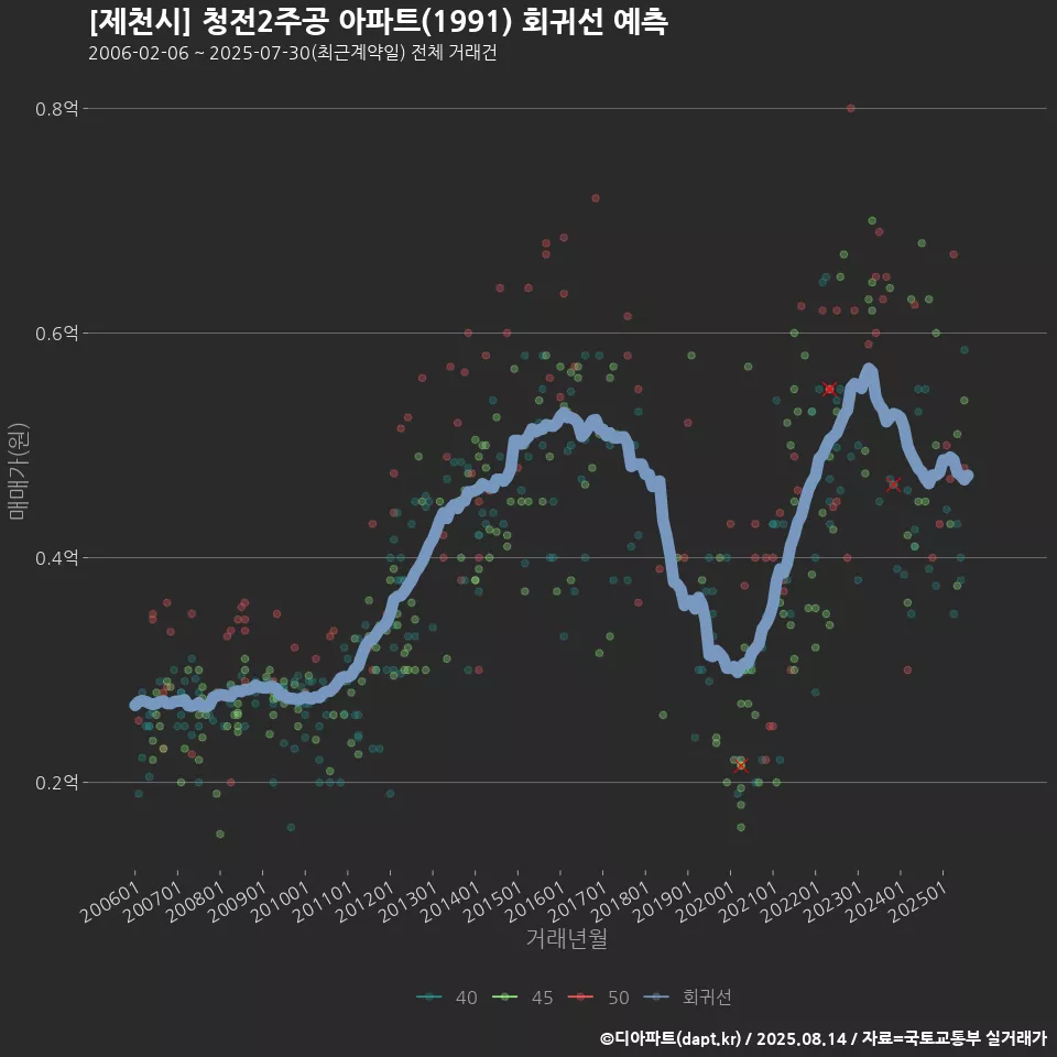 [제천시] 청전2주공 아파트(1991) 회귀선 예측