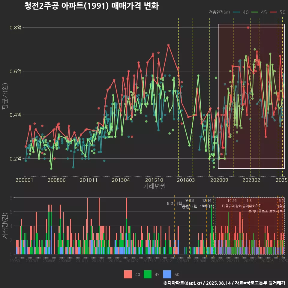 청전2주공 아파트(1991) 매매가격 변화