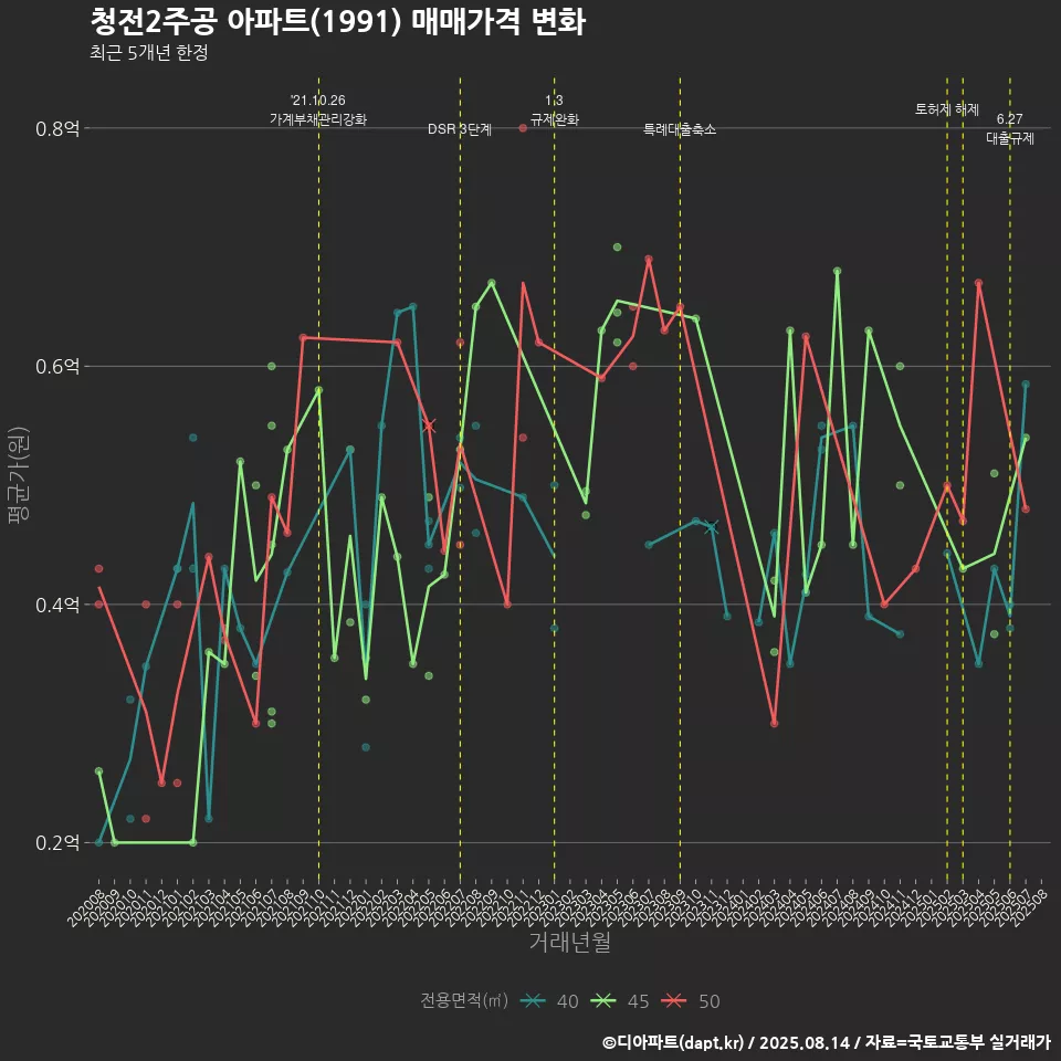청전2주공 아파트(1991) 매매가격 변화