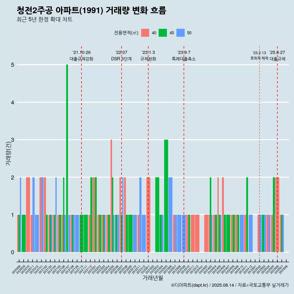 청전2주공 아파트(1991) 거래량 변화 흐름