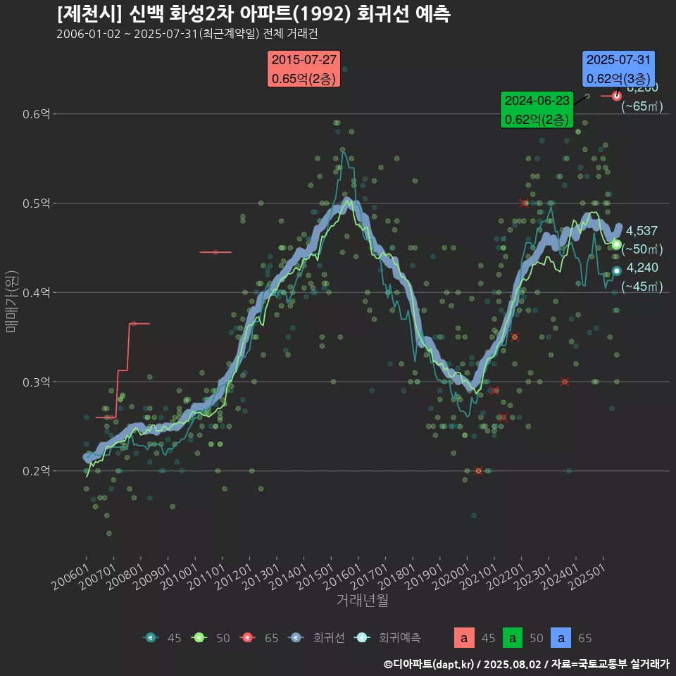 [제천시] 신백 화성2차 아파트(1992) 회귀선 예측