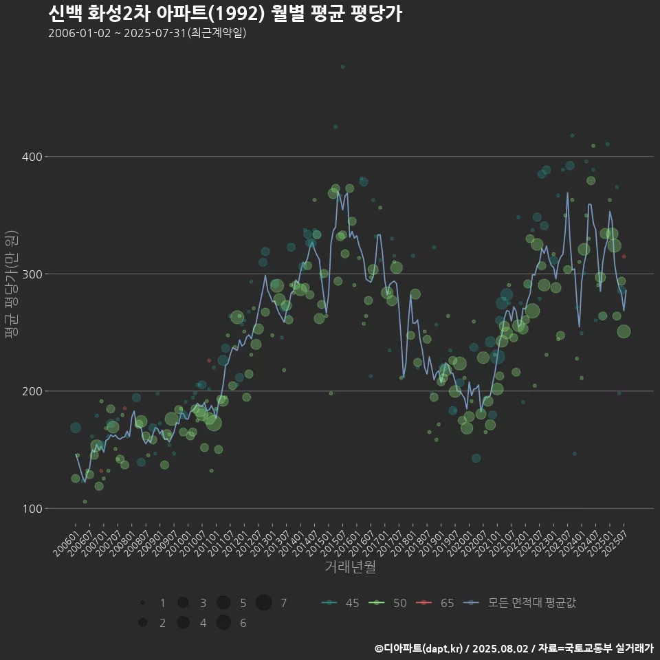 신백 화성2차 아파트(1992) 월별 평균 평당가