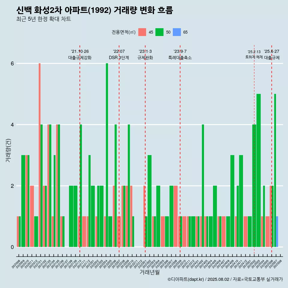 신백 화성2차 아파트(1992) 거래량 변화 흐름