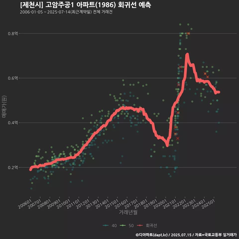 [제천시] 고암주공1 아파트(1986) 회귀선 예측