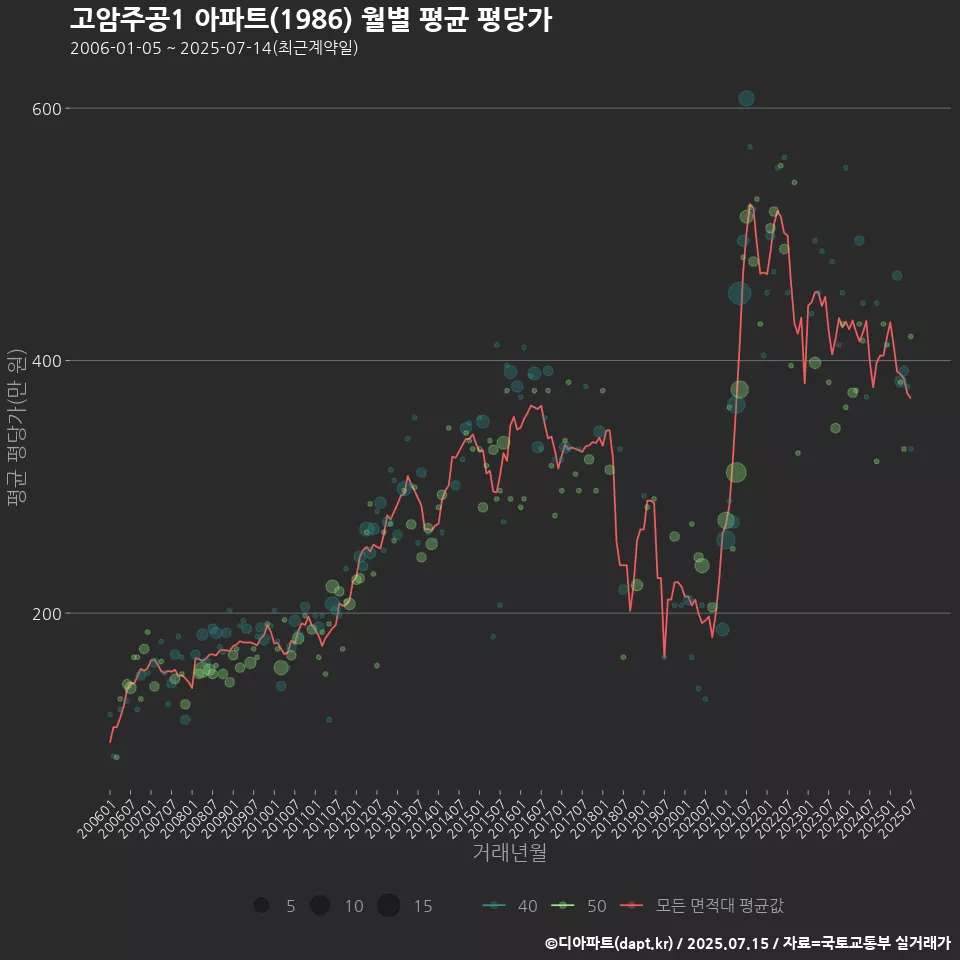고암주공1 아파트(1986) 월별 평균 평당가