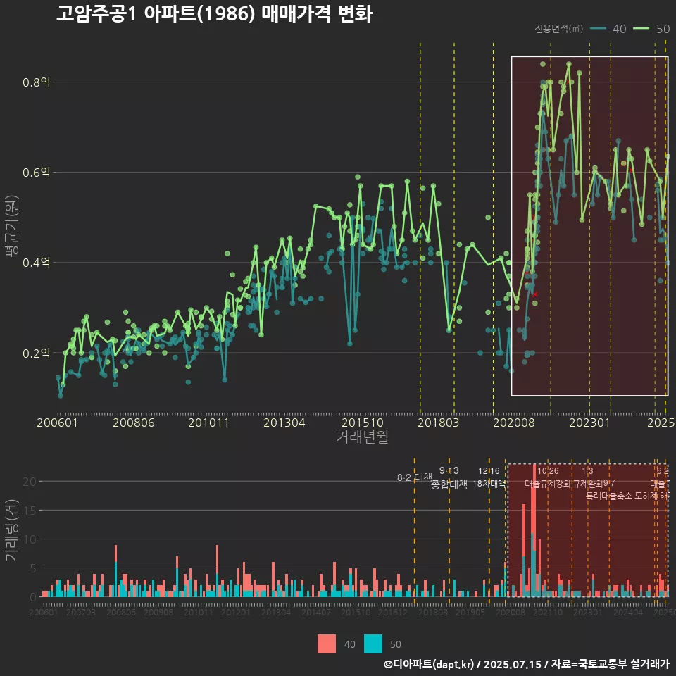 고암주공1 아파트(1986) 매매가격 변화