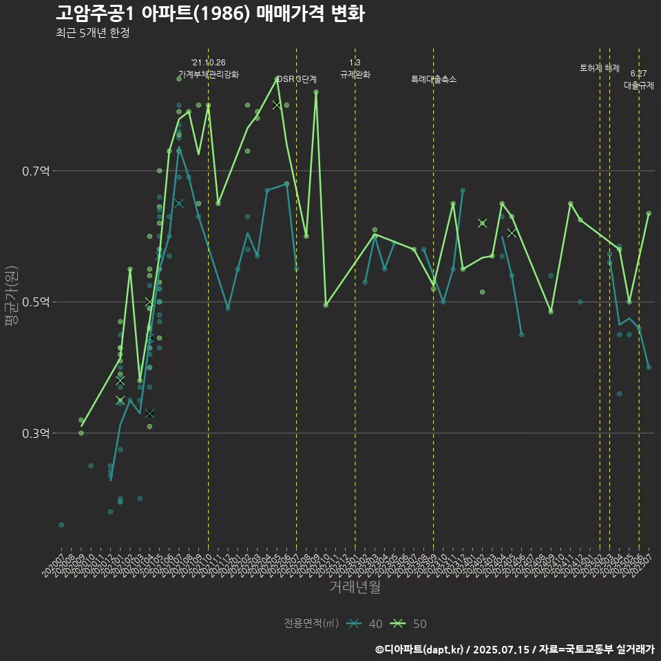 고암주공1 아파트(1986) 매매가격 변화