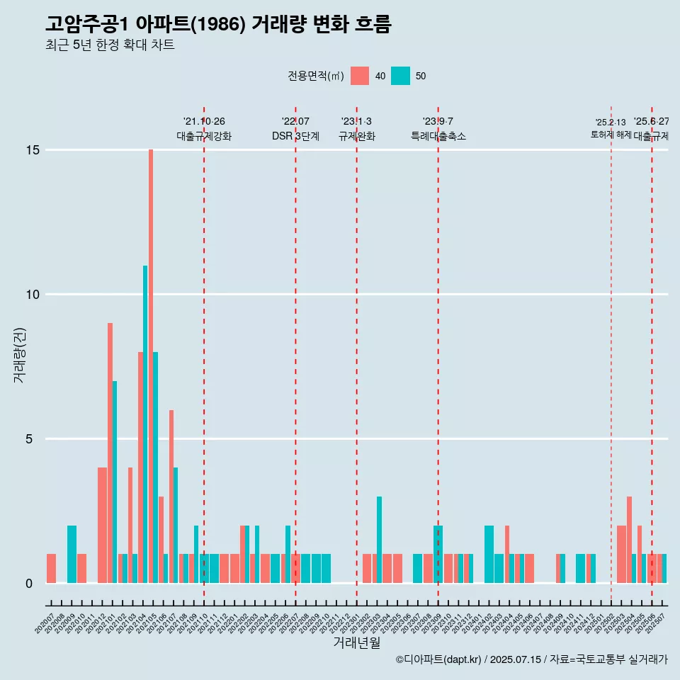 고암주공1 아파트(1986) 거래량 변화 흐름