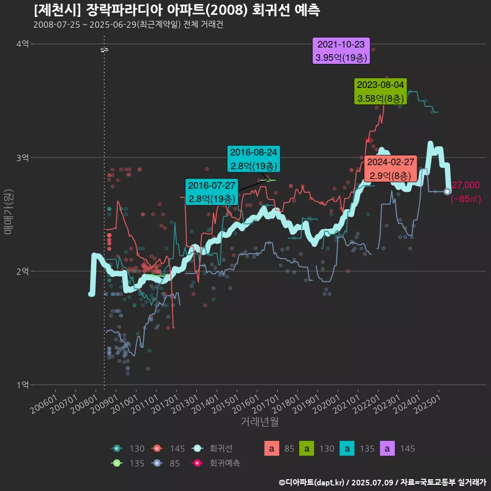 [제천시] 장락파라디아 아파트(2008) 회귀선 예측