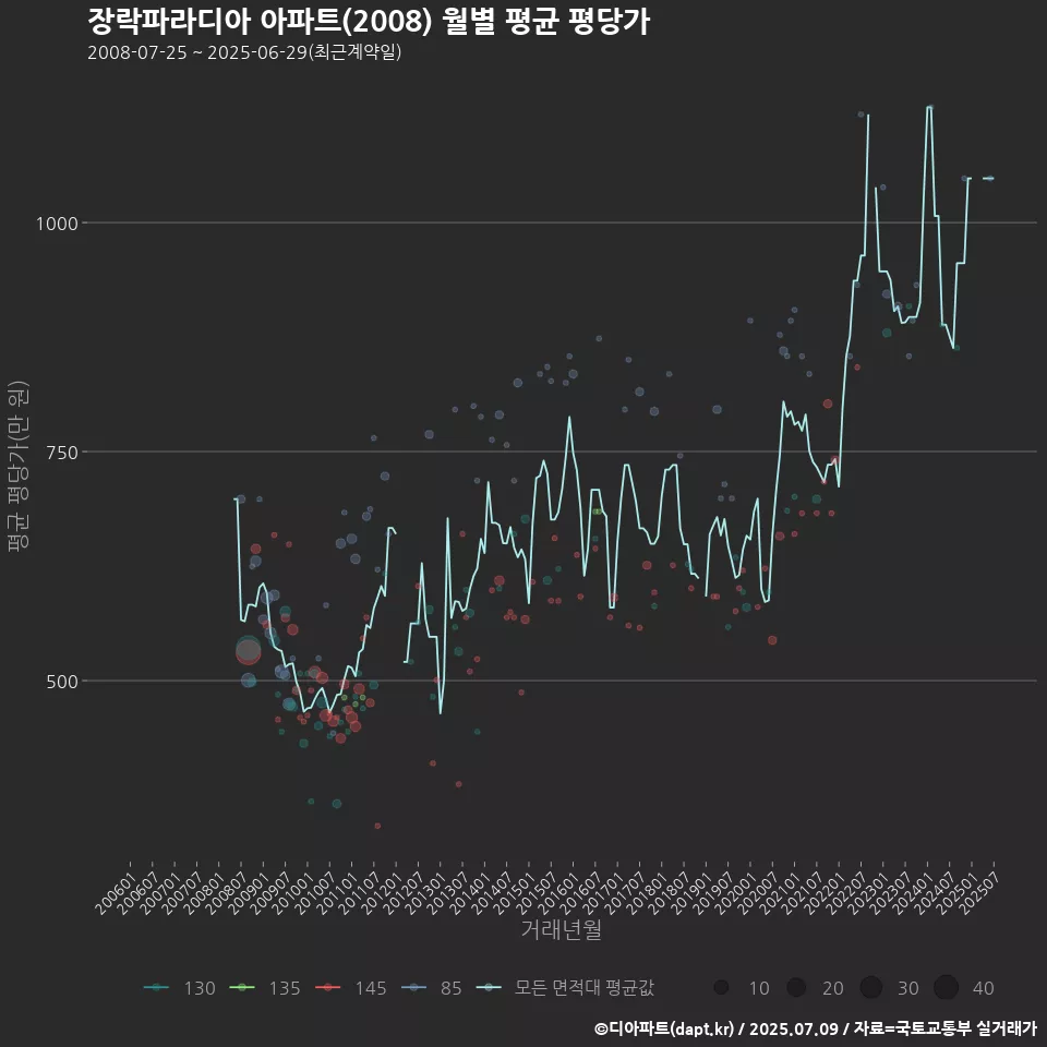 장락파라디아 아파트(2008) 월별 평균 평당가