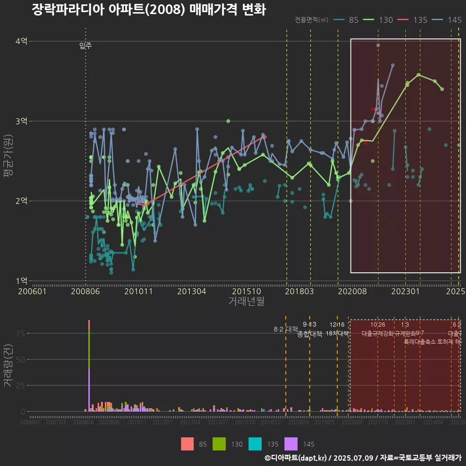 장락파라디아 아파트(2008) 매매가격 변화