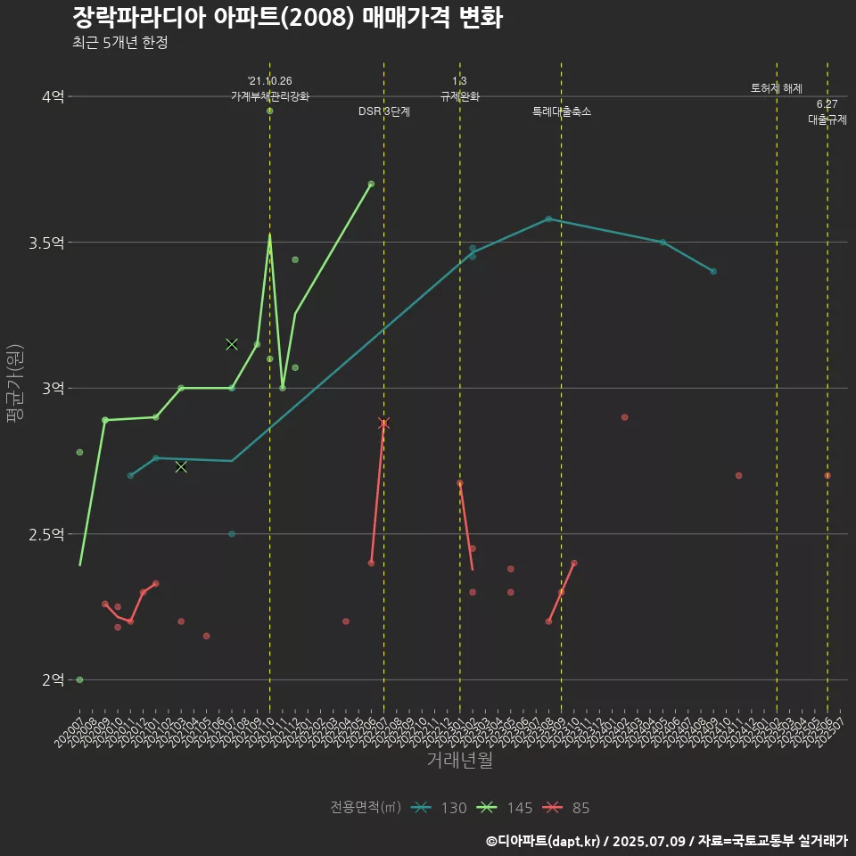 장락파라디아 아파트(2008) 매매가격 변화