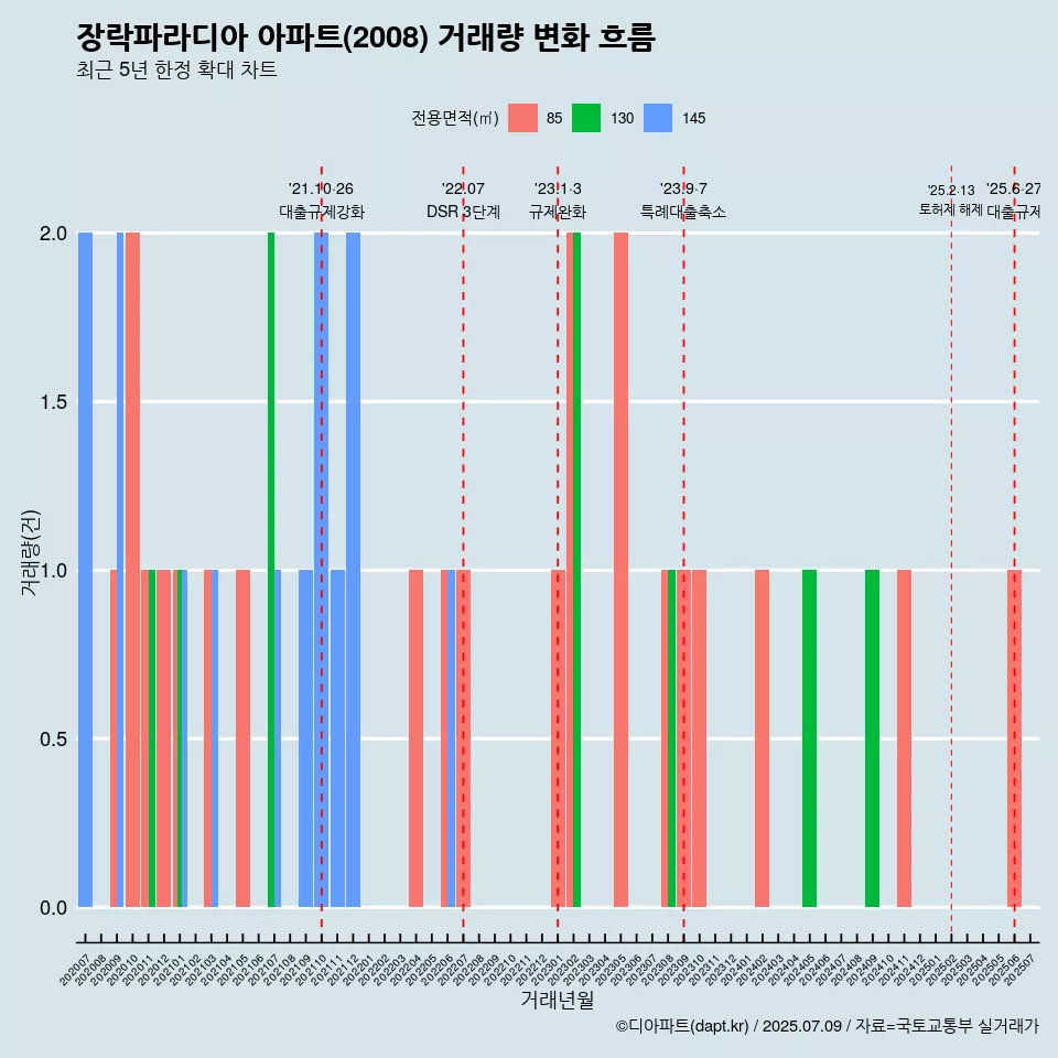 장락파라디아 아파트(2008) 거래량 변화 흐름