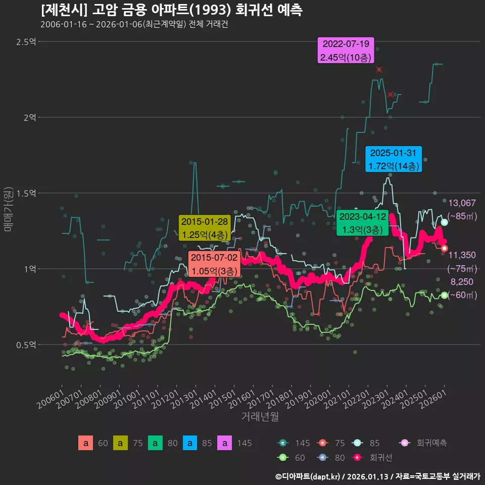[제천시] 고암 금용 아파트(1993) 회귀선 예측