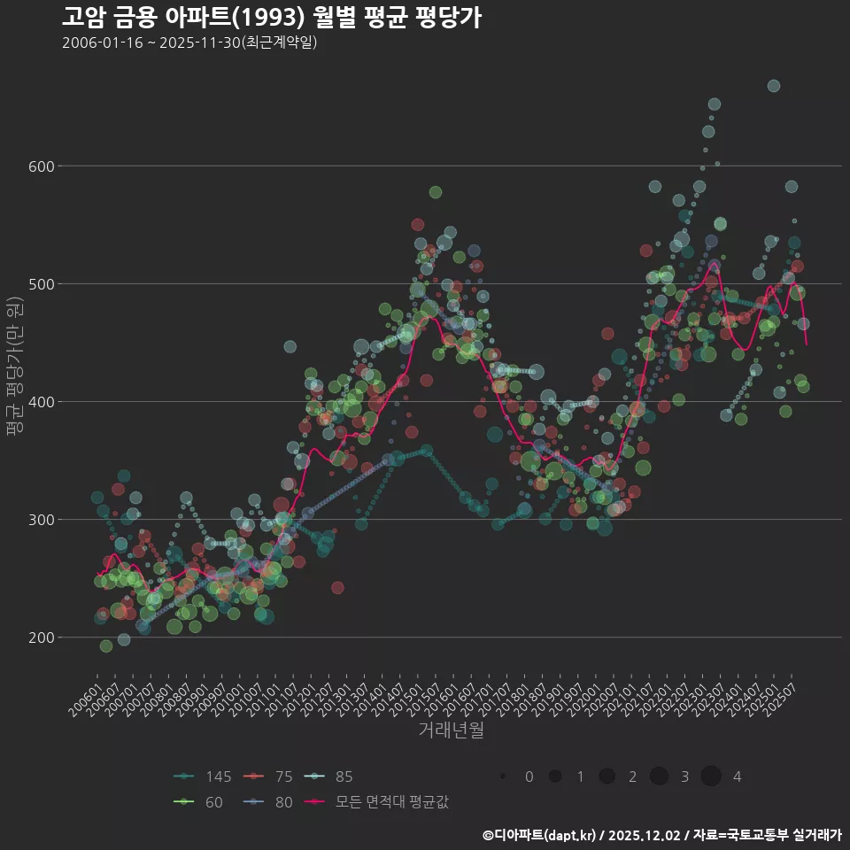 고암 금용 아파트(1993) 월별 평균 평당가