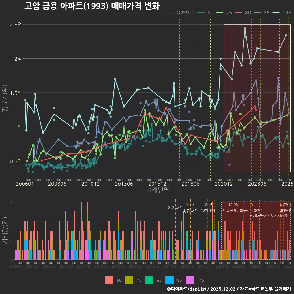 고암 금용 아파트(1993) 매매가격 변화