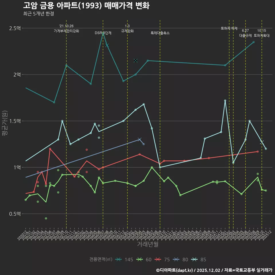 고암 금용 아파트(1993) 매매가격 변화