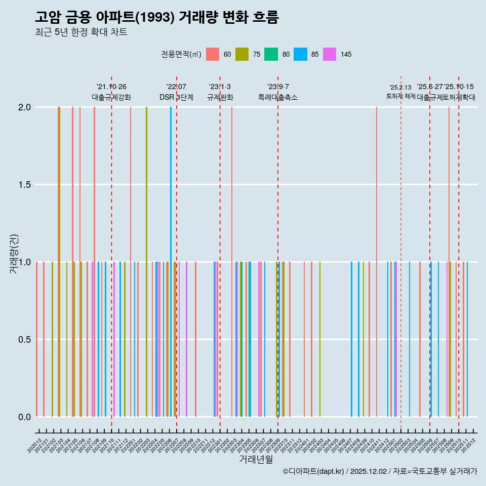 고암 금용 아파트(1993) 거래량 변화 흐름