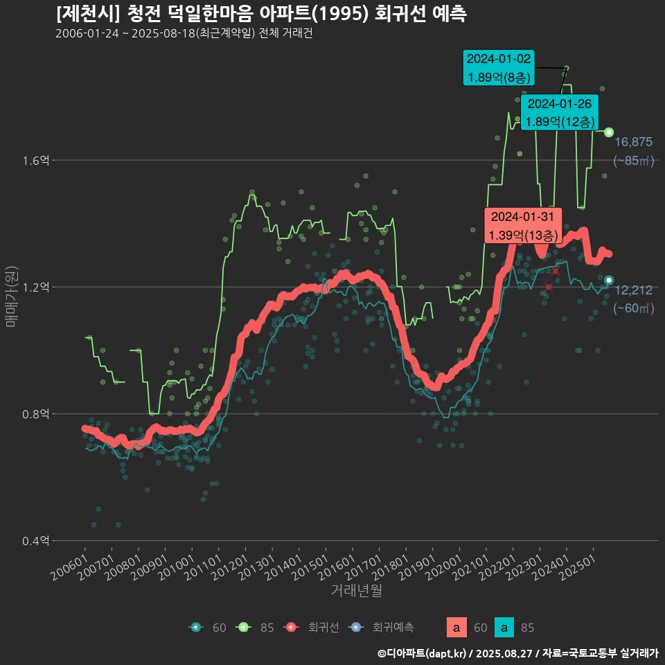[제천시] 청전 덕일한마음 아파트(1995) 회귀선 예측