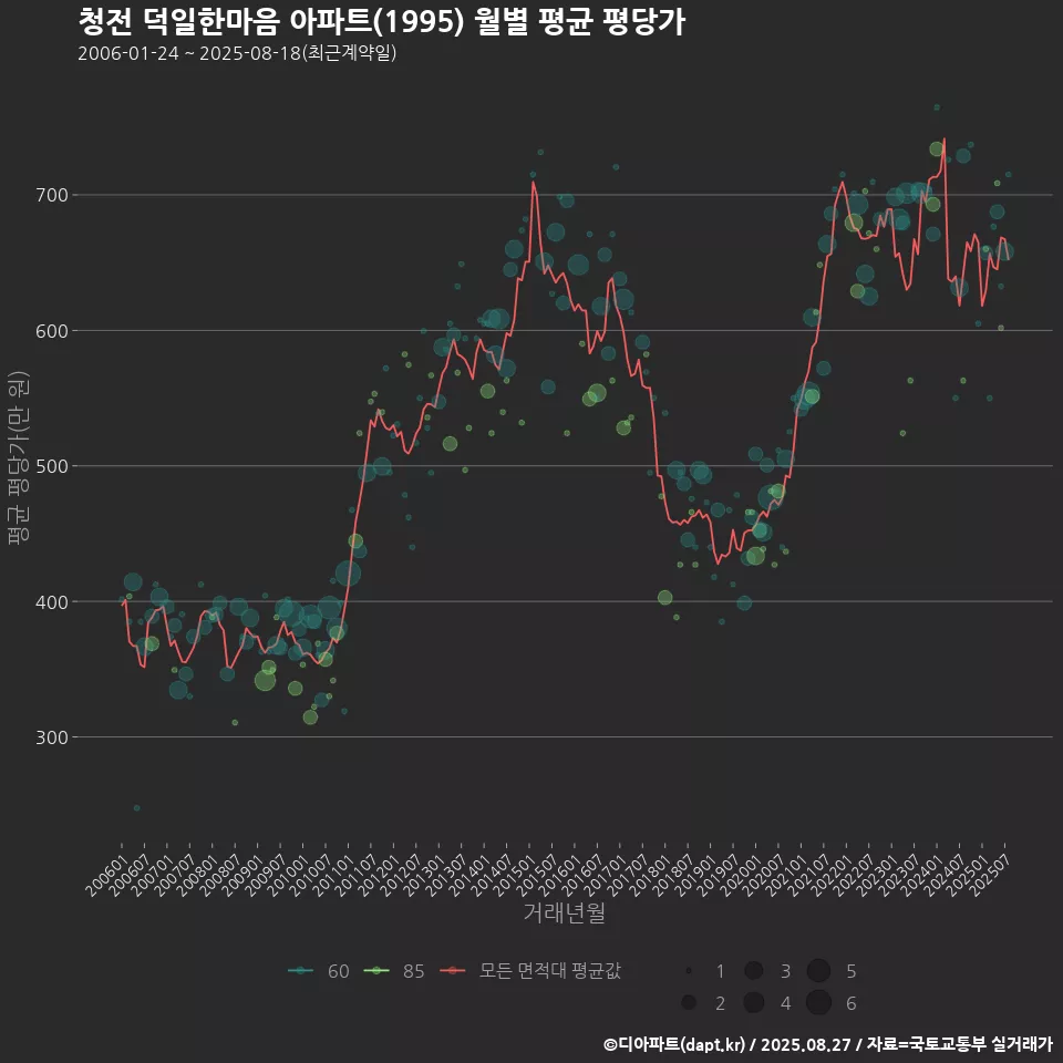 청전 덕일한마음 아파트(1995) 월별 평균 평당가
