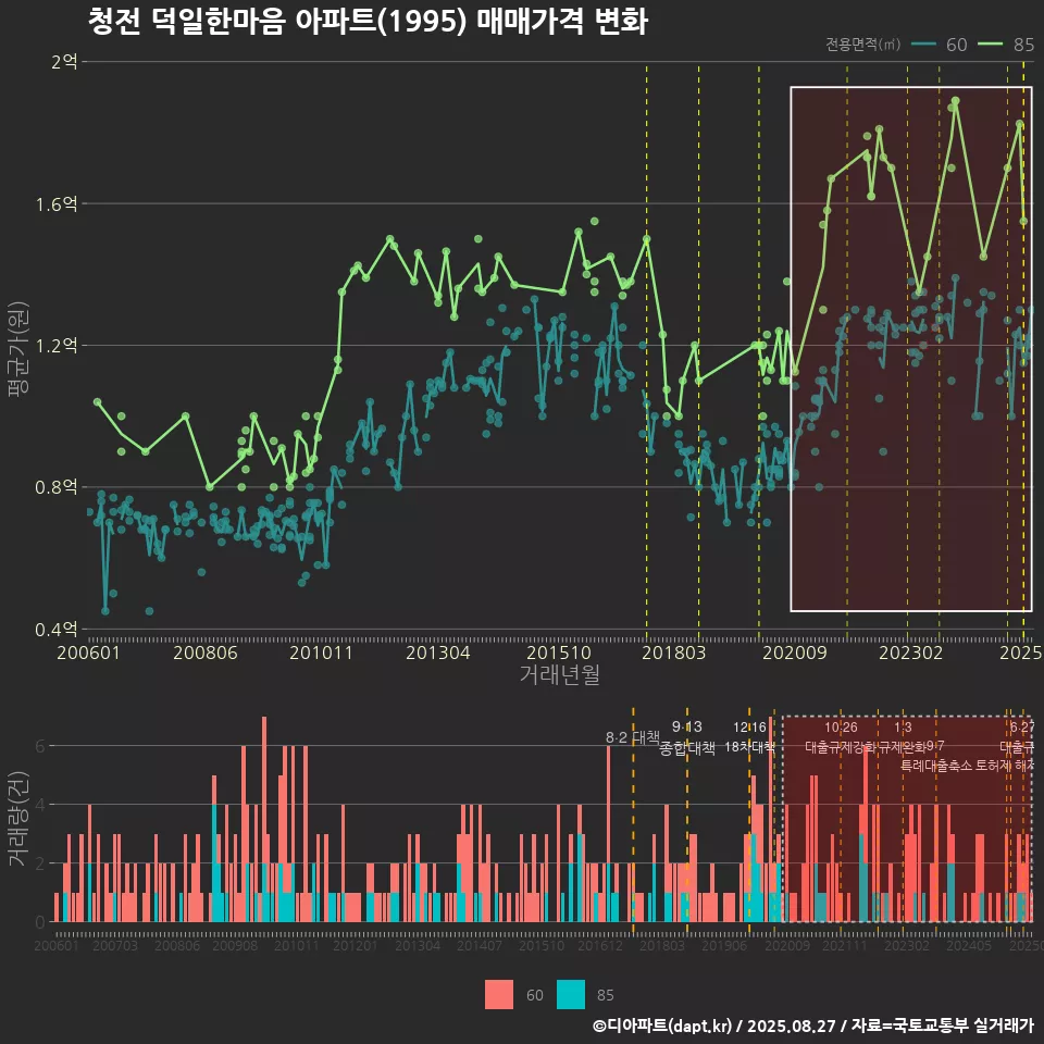 청전 덕일한마음 아파트(1995) 매매가격 변화