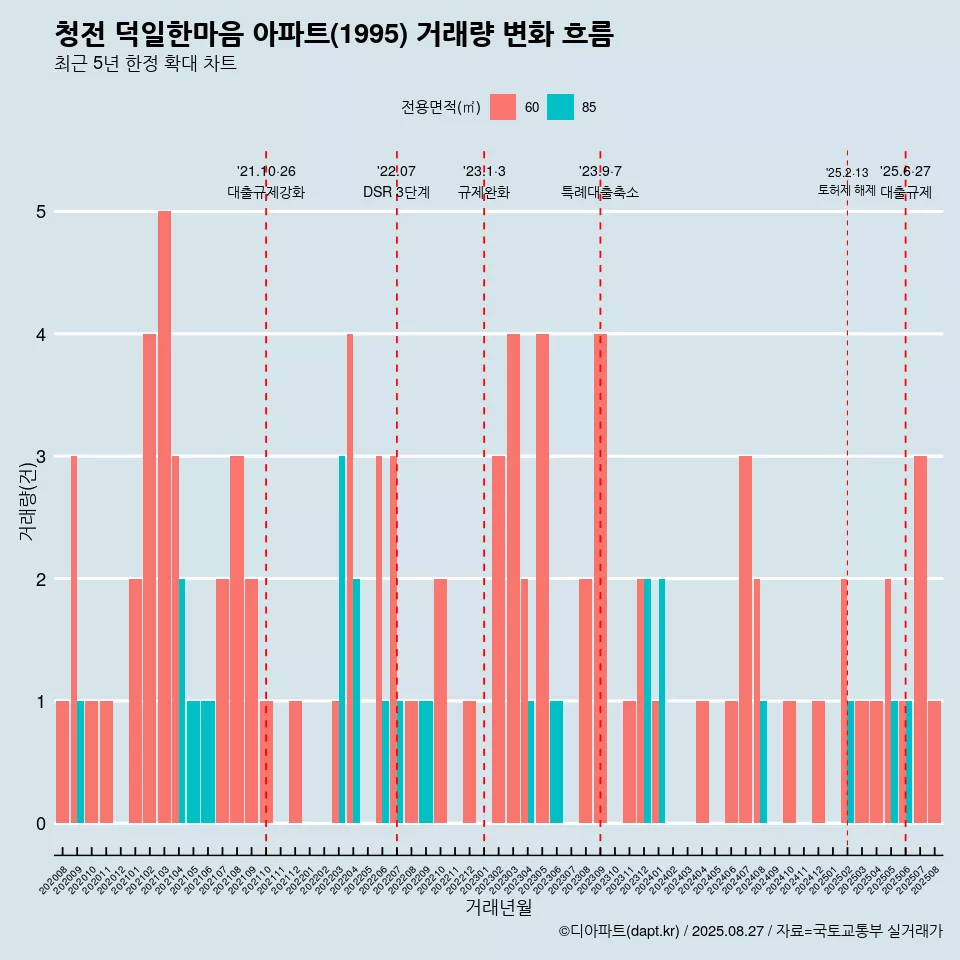 청전 덕일한마음 아파트(1995) 거래량 변화 흐름