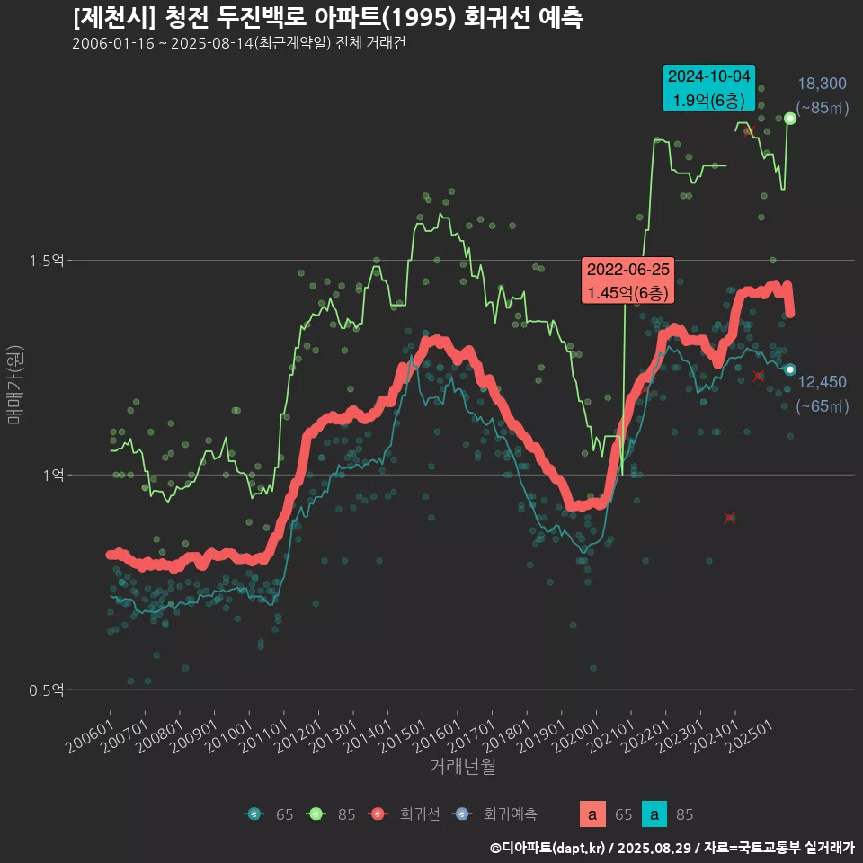 [제천시] 청전 두진백로 아파트(1995) 회귀선 예측