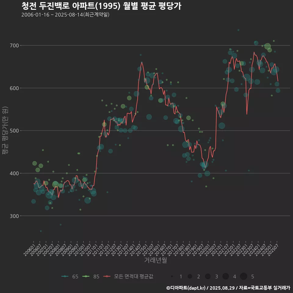 청전 두진백로 아파트(1995) 월별 평균 평당가