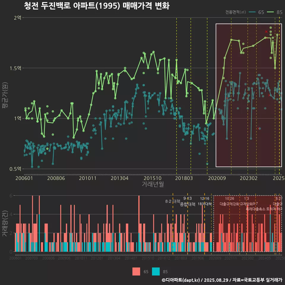 청전 두진백로 아파트(1995) 매매가격 변화