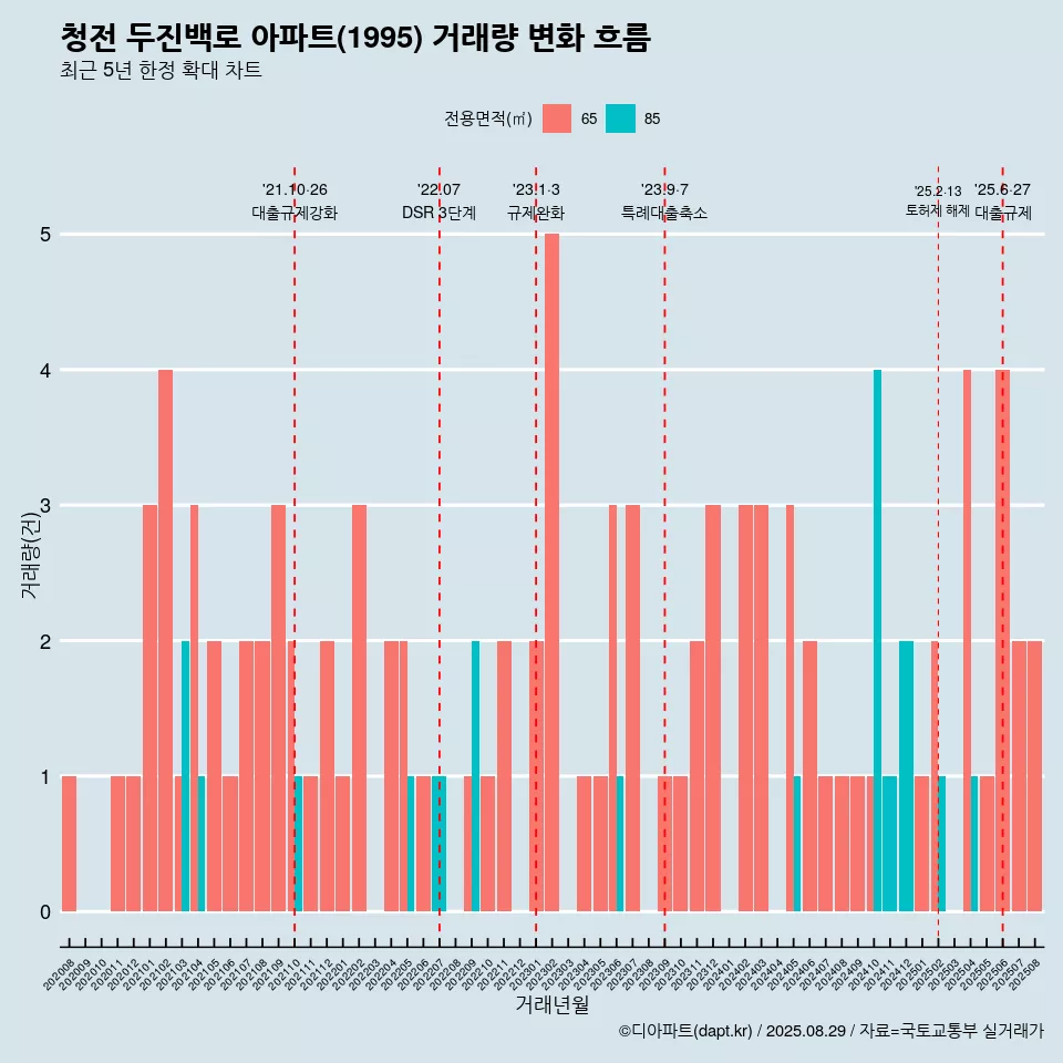청전 두진백로 아파트(1995) 거래량 변화 흐름