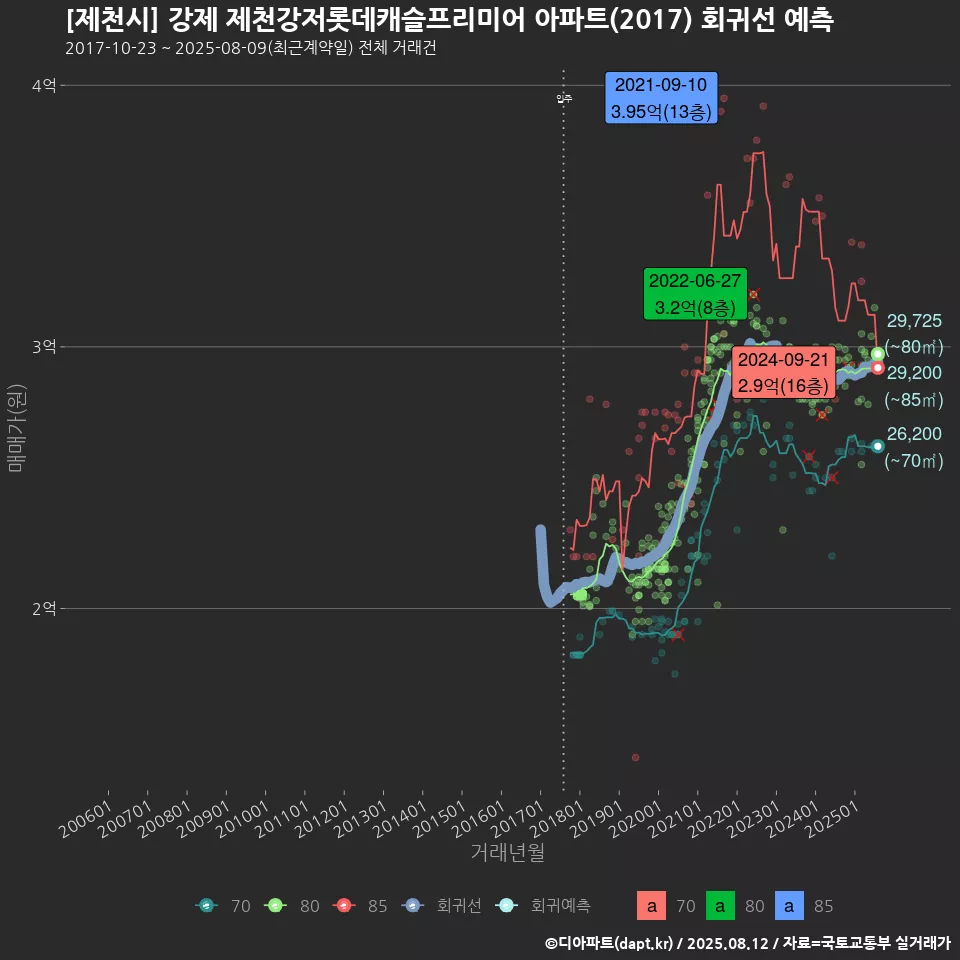 [제천시] 강제 제천강저롯데캐슬프리미어 아파트(2017) 회귀선 예측