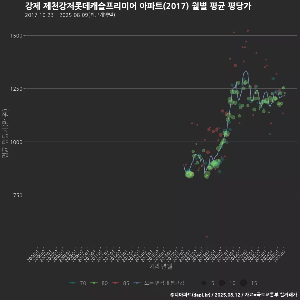 강제 제천강저롯데캐슬프리미어 아파트(2017) 월별 평균 평당가