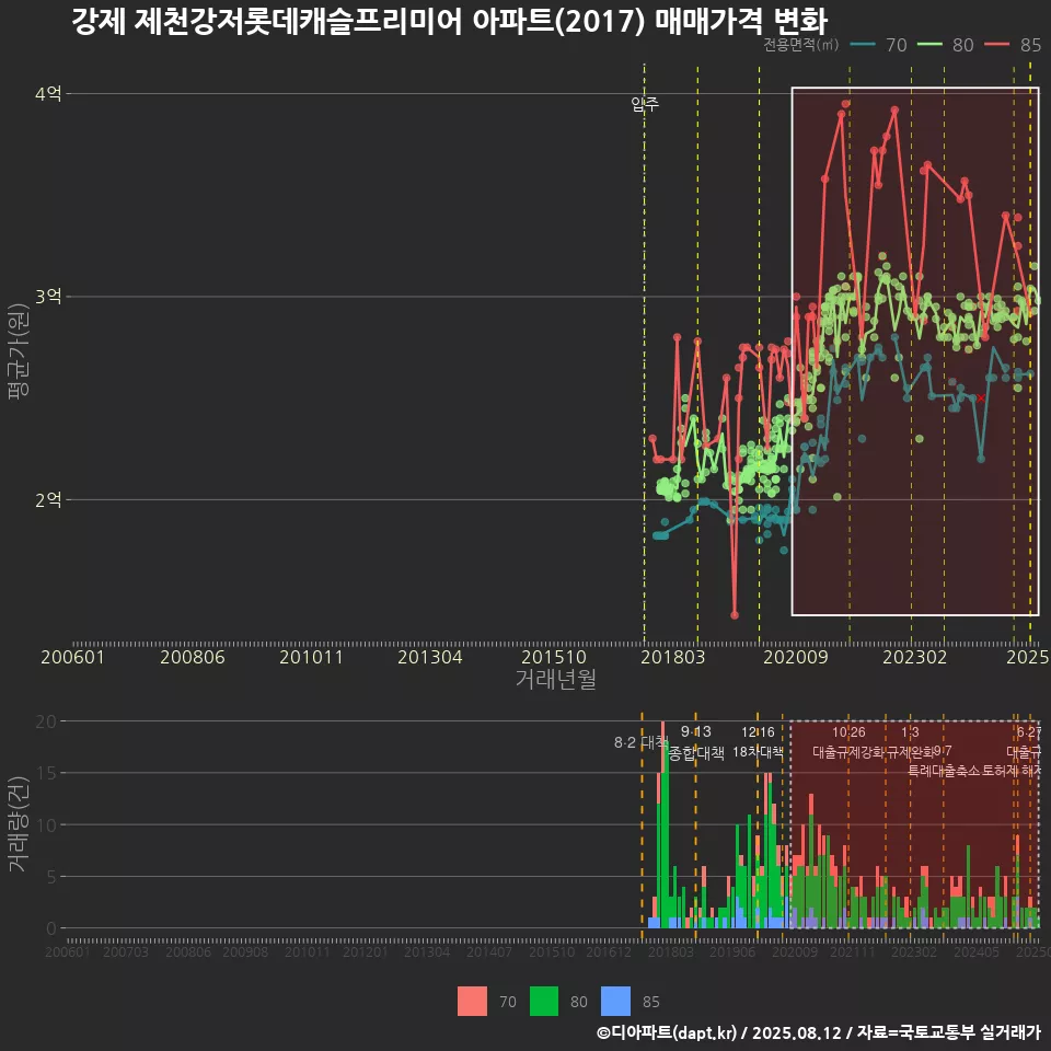 강제 제천강저롯데캐슬프리미어 아파트(2017) 매매가격 변화