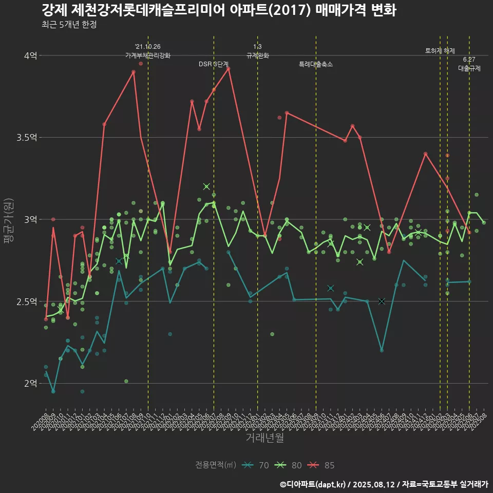 강제 제천강저롯데캐슬프리미어 아파트(2017) 매매가격 변화