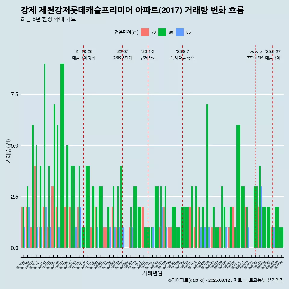 강제 제천강저롯데캐슬프리미어 아파트(2017) 거래량 변화 흐름