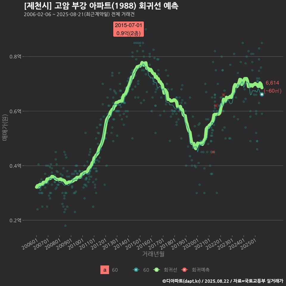 [제천시] 고암 부강 아파트(1988) 회귀선 예측