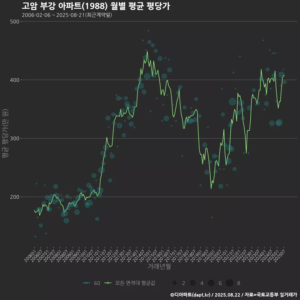 고암 부강 아파트(1988) 월별 평균 평당가