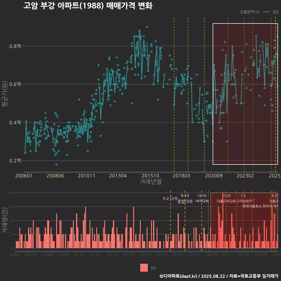 고암 부강 아파트(1988) 매매가격 변화
