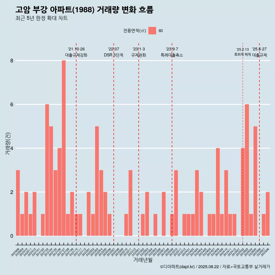 고암 부강 아파트(1988) 거래량 변화 흐름
