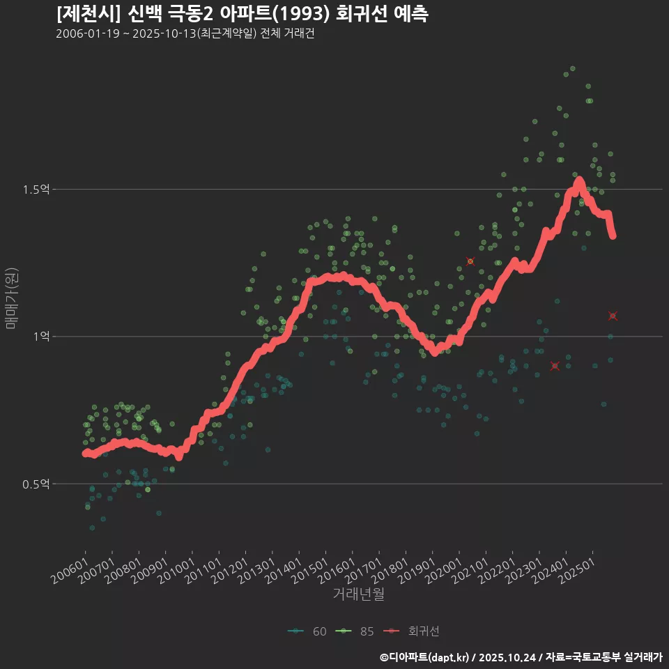 [제천시] 신백 극동2 아파트(1993) 회귀선 예측