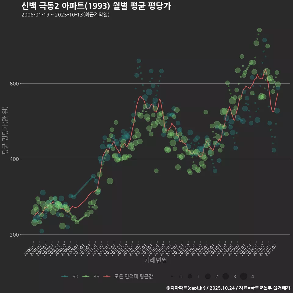 신백 극동2 아파트(1993) 월별 평균 평당가