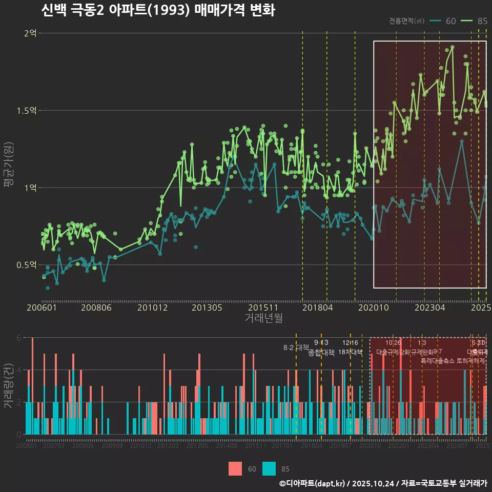 신백 극동2 아파트(1993) 매매가격 변화