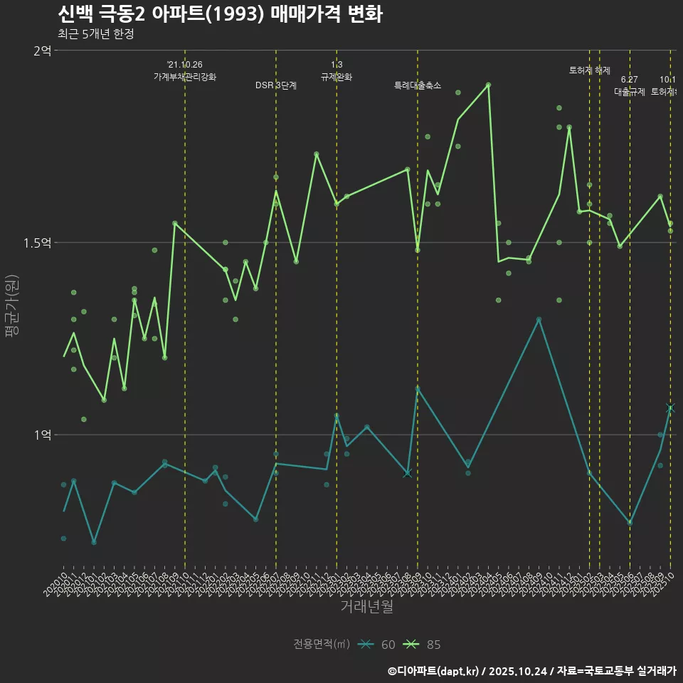 신백 극동2 아파트(1993) 매매가격 변화