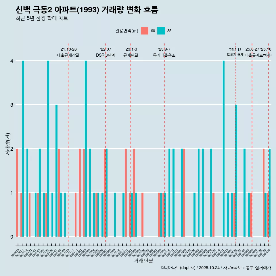신백 극동2 아파트(1993) 거래량 변화 흐름