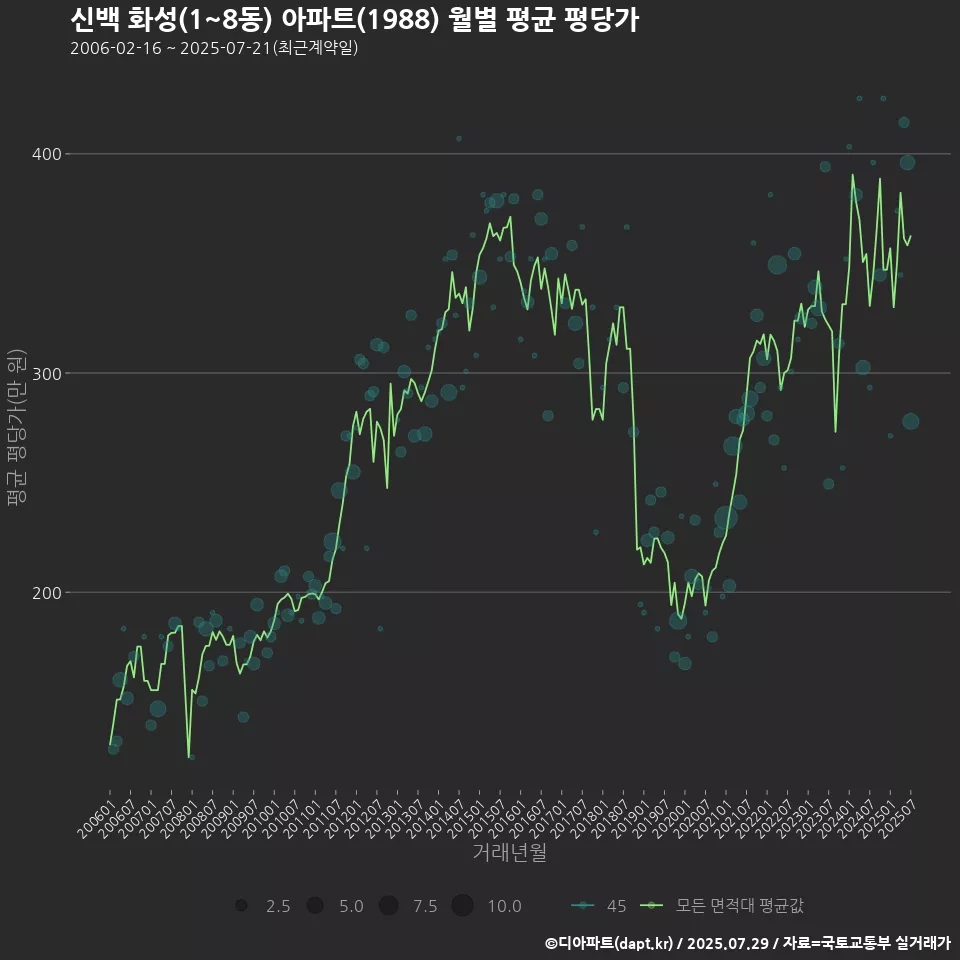 신백 화성(1~8동) 아파트(1988) 월별 평균 평당가