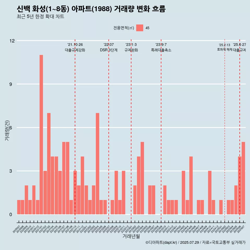 신백 화성(1~8동) 아파트(1988) 거래량 변화 흐름