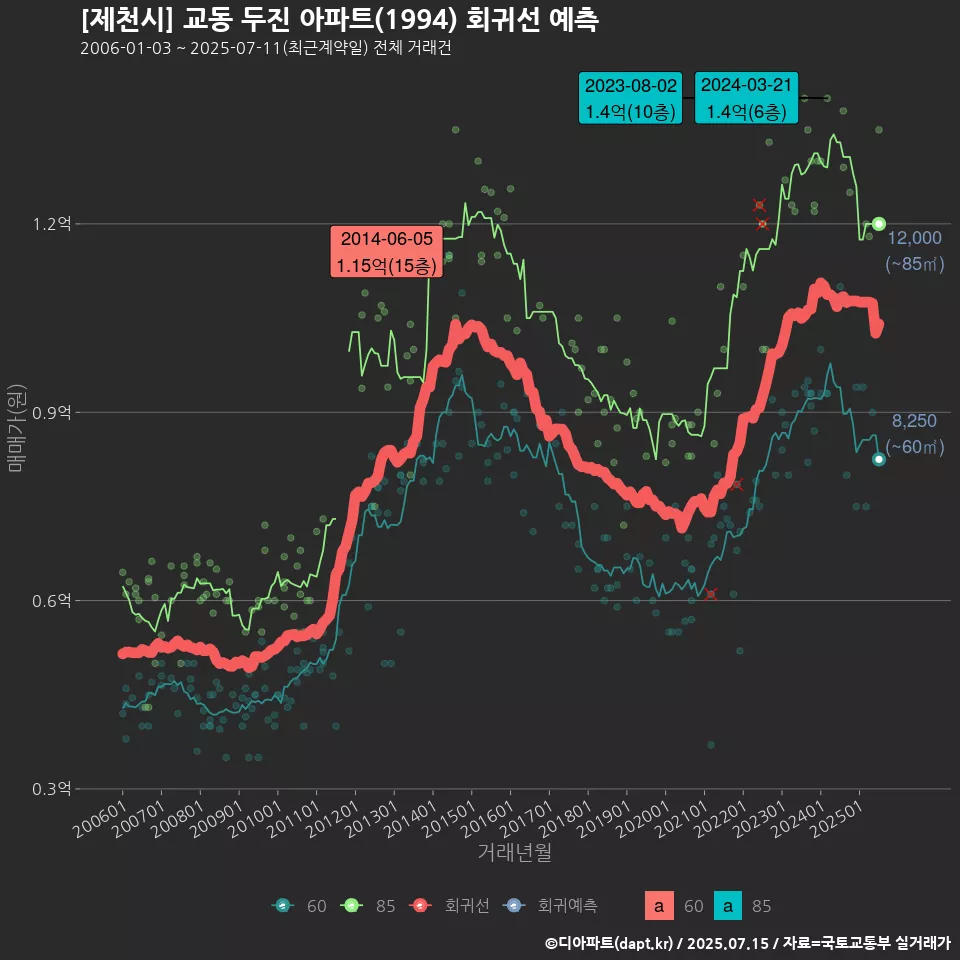 [제천시] 교동 두진 아파트(1994) 회귀선 예측